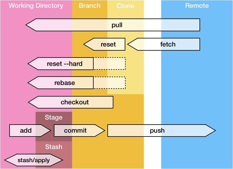 Git Cheat Sheet - Commands