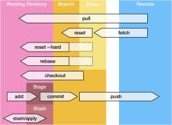 Git Cheat Sheet - Commands